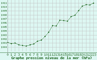 Courbe de la pression atmosphrique pour Pointe de Socoa (64)