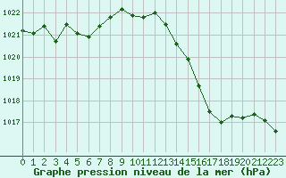 Courbe de la pression atmosphrique pour Brest (29)