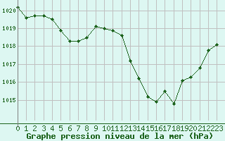 Courbe de la pression atmosphrique pour Bziers-Centre (34)