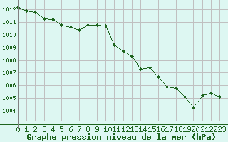 Courbe de la pression atmosphrique pour Noyarey (38)