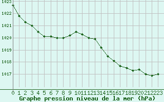 Courbe de la pression atmosphrique pour Cap de la Hve (76)