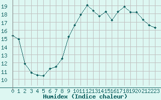 Courbe de l'humidex pour Cabris (13)