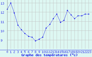 Courbe de tempratures pour Trgueux (22)