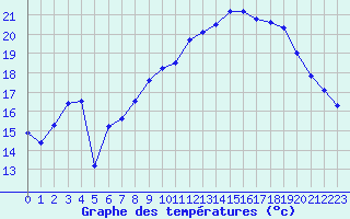 Courbe de tempratures pour Biscarrosse (40)