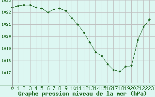 Courbe de la pression atmosphrique pour Ble / Mulhouse (68)