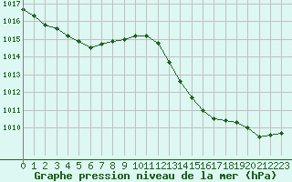 Courbe de la pression atmosphrique pour Mazres Le Massuet (09)