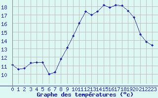 Courbe de tempratures pour Aubenas - Lanas (07)