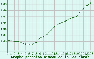 Courbe de la pression atmosphrique pour Herhet (Be)