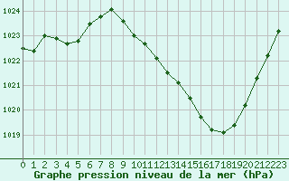 Courbe de la pression atmosphrique pour Grenoble/St-Etienne-St-Geoirs (38)