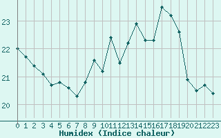 Courbe de l'humidex pour Biscarrosse (40)