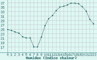 Courbe de l'humidex pour Saint-Ciers-sur-Gironde (33)