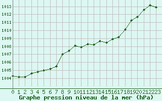 Courbe de la pression atmosphrique pour Marseille - Saint-Loup (13)