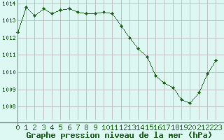 Courbe de la pression atmosphrique pour Belfort-Dorans (90)