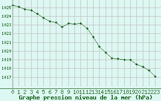 Courbe de la pression atmosphrique pour Montauban (82)