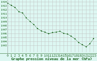Courbe de la pression atmosphrique pour Saint-Igneuc (22)