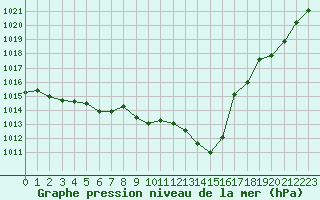 Courbe de la pression atmosphrique pour Guret Saint-Laurent (23)