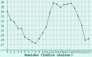 Courbe de l'humidex pour Paray-le-Monial - St-Yan (71)