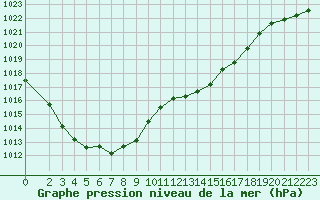 Courbe de la pression atmosphrique pour Bridel (Lu)