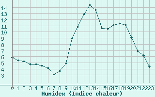 Courbe de l'humidex pour Saint-Antonin-du-Var (83)