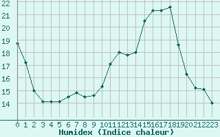 Courbe de l'humidex pour Laval (53)