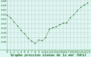 Courbe de la pression atmosphrique pour Lyon - Saint-Exupry (69)