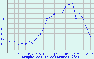 Courbe de tempratures pour Lanvoc (29)