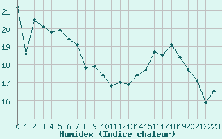 Courbe de l'humidex pour Lannion (22)