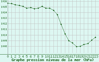 Courbe de la pression atmosphrique pour Bergerac (24)