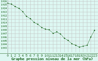 Courbe de la pression atmosphrique pour Chlons-en-Champagne (51)