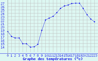 Courbe de tempratures pour Ruffiac (47)