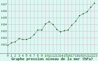 Courbe de la pression atmosphrique pour Nmes - Garons (30)