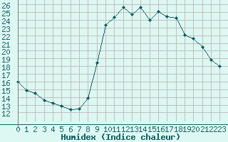 Courbe de l'humidex pour Cannes (06)