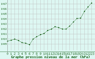 Courbe de la pression atmosphrique pour Lans-en-Vercors (38)