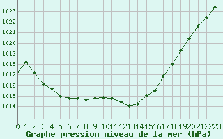 Courbe de la pression atmosphrique pour Saint-Haon (43)