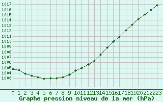 Courbe de la pression atmosphrique pour Dunkerque (59)