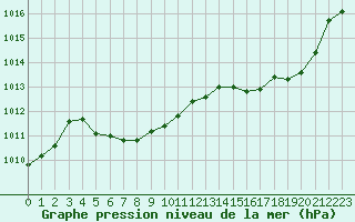 Courbe de la pression atmosphrique pour Lagarrigue (81)