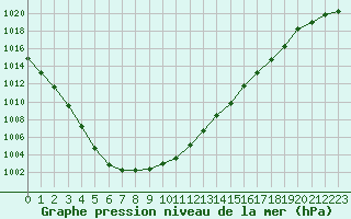 Courbe de la pression atmosphrique pour Mouilleron-le-Captif (85)