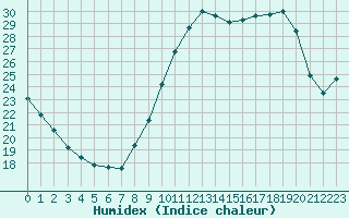 Courbe de l'humidex pour Muret (31)