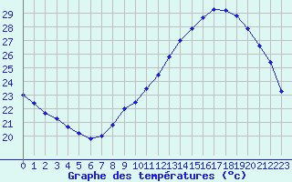 Courbe de tempratures pour Montlimar (26)