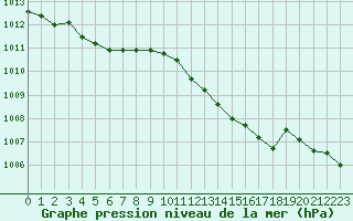 Courbe de la pression atmosphrique pour Leign-les-Bois (86)