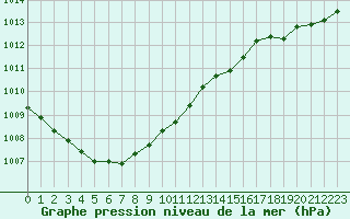 Courbe de la pression atmosphrique pour Aigrefeuille d