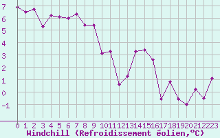 Courbe du refroidissement olien pour Lannion (22)