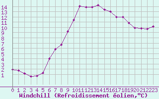 Courbe du refroidissement olien pour Hyres (83)