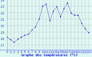 Courbe de tempratures pour Alistro (2B)