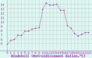 Courbe du refroidissement olien pour Cap Corse (2B)