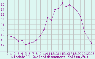 Courbe du refroidissement olien pour Dolembreux (Be)