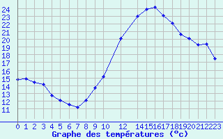 Courbe de tempratures pour Saint-Sorlin-en-Valloire (26)