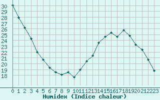 Courbe de l'humidex pour Auxerre (89)