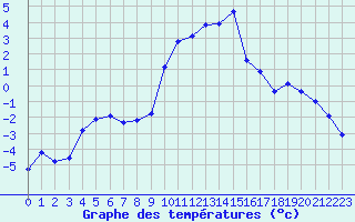 Courbe de tempratures pour Saint-Vran (05)