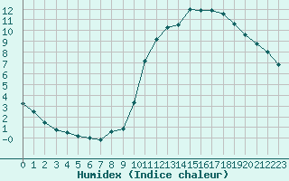 Courbe de l'humidex pour Lignerolles (03)